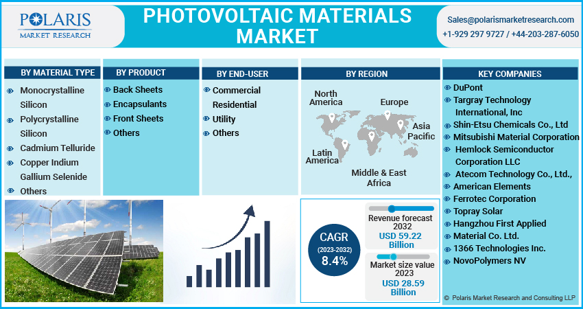 Photovoltaic Materials Market